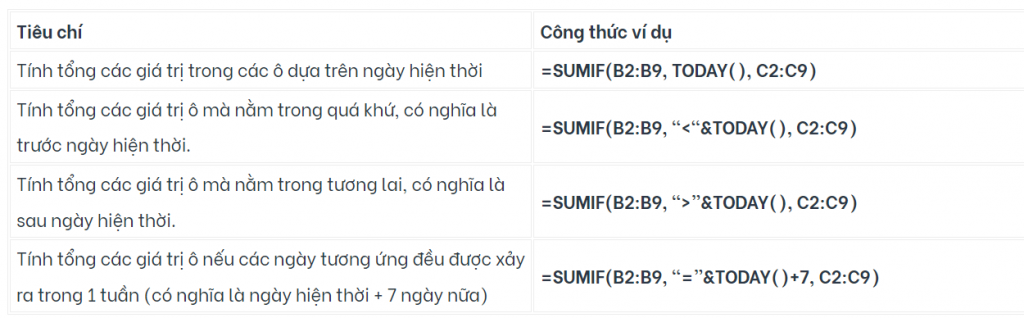 Cách dùng hàm SUMIF trong Excel với ngày tháng